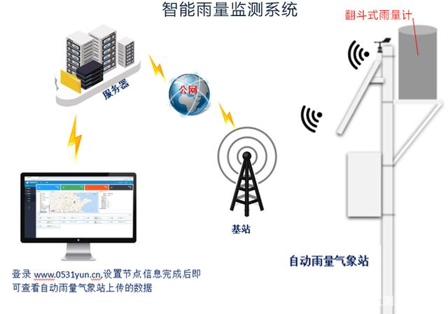 雨量監(jiān)測(cè)系統(tǒng)